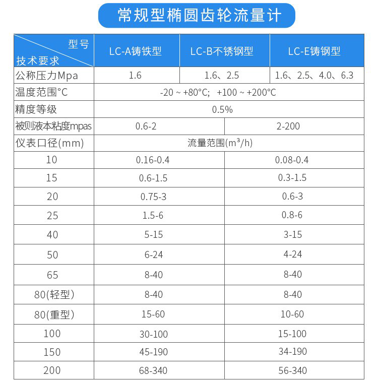 常規(guī)型高精度容積式流量計技術參數對照表