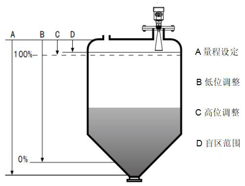 吹氣雷達(dá)料位計(jì)工作原理圖